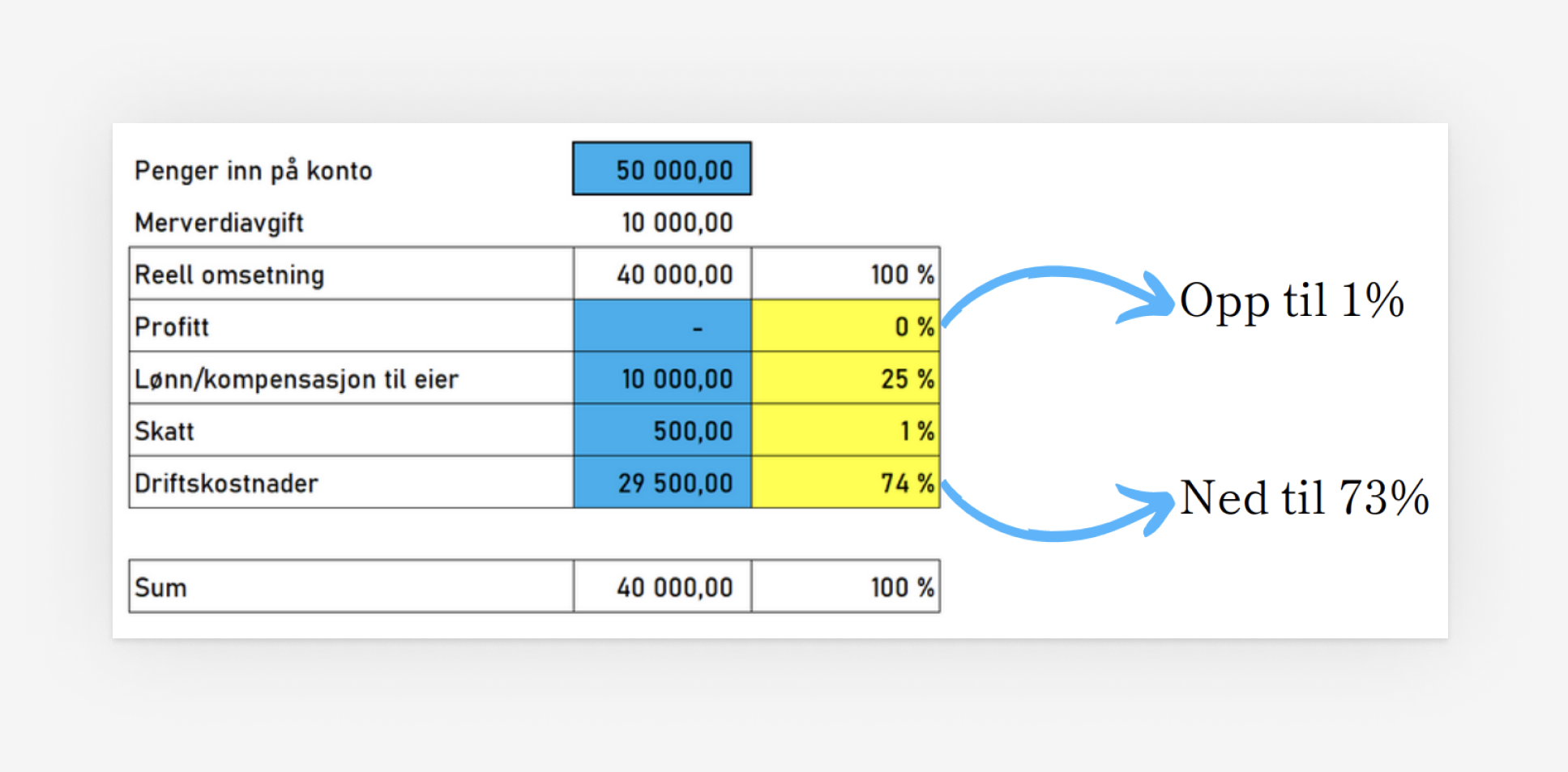Tabell som viser omsetning og kostander