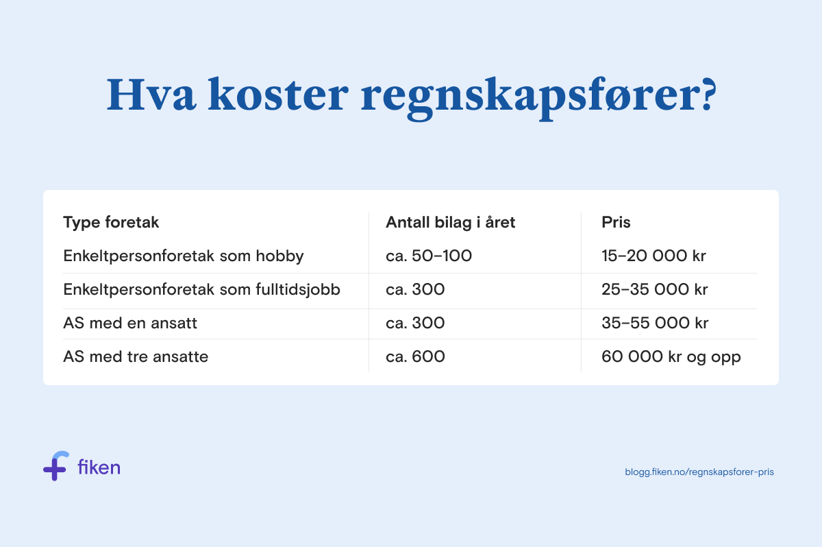 Bilde av tabell som viser kostnaden med regnskapsfører for et typisk enkeltpersonforetak eller AS.