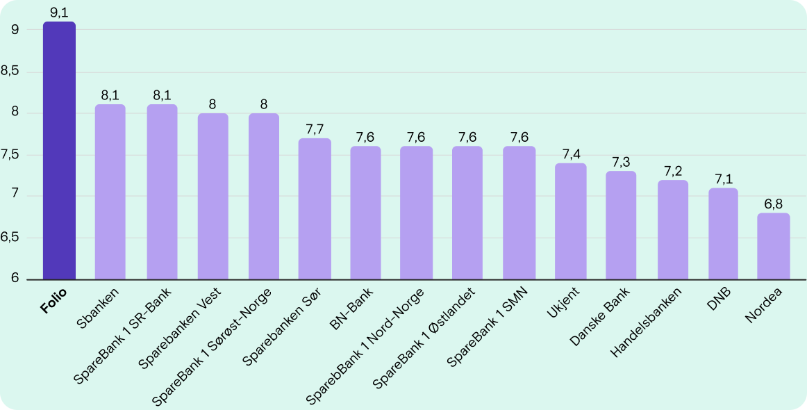 Diagram som viser at Folio kom på førsteplass i Fikens bankundersøkelse