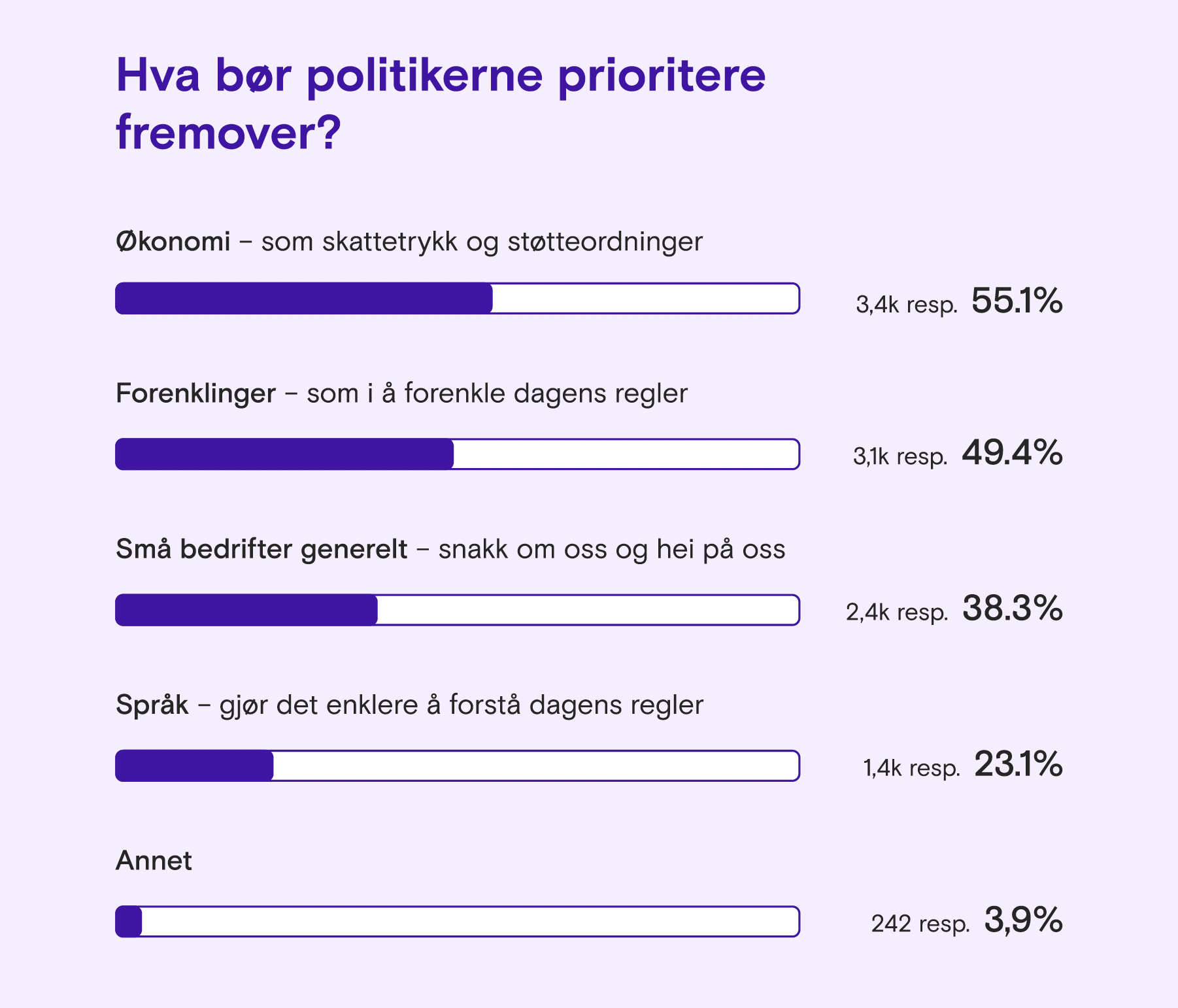 Illustrasjon som viser hva eiere av små bedrifter vil at myndighetene skal prioritere.