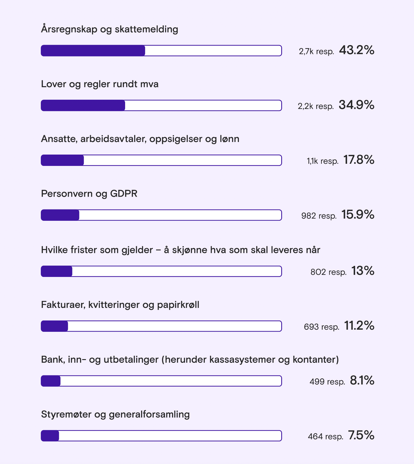 Illustrasjon som viser at små bedrifter synes det er vanskelig å finne frem på nettsidene hos Altinn og Skatteetaten.