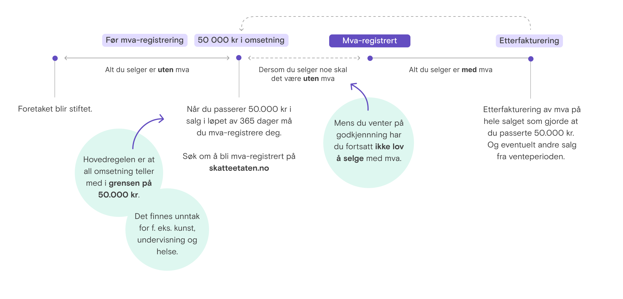 Illustrasjon som viser eksempel på tidslinje for mva-registrering