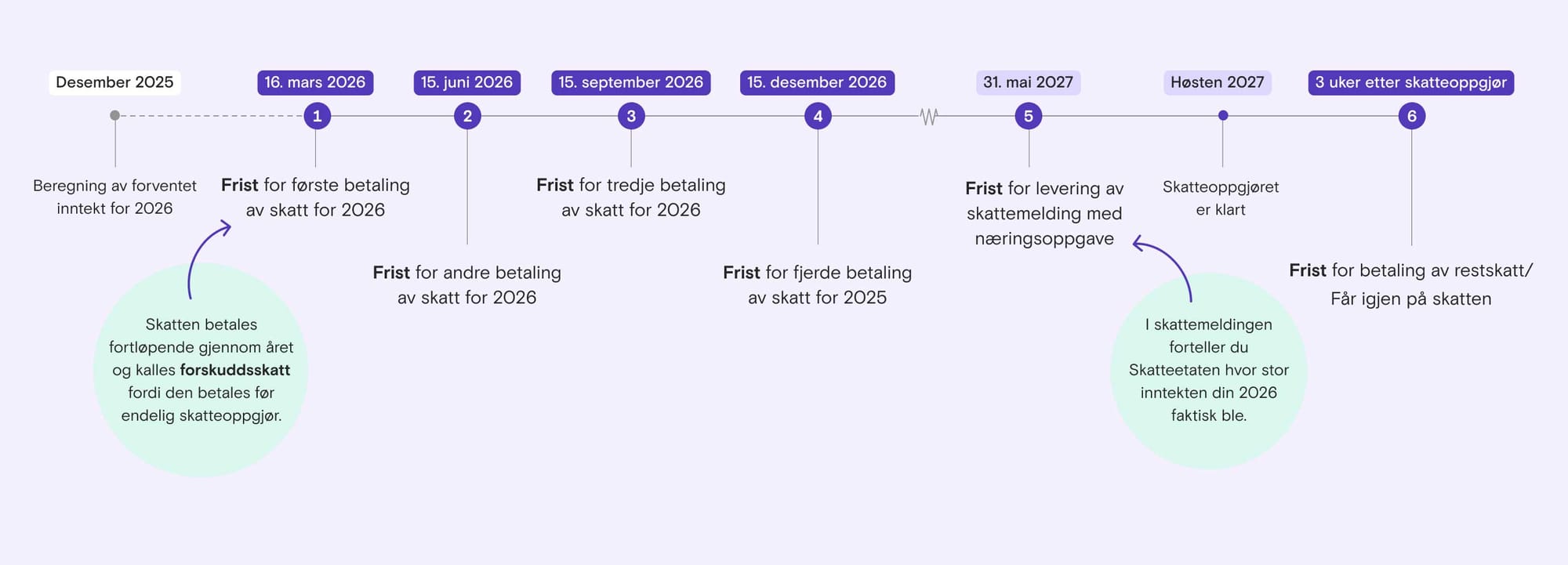 Illustrasjon som viser gangen i betalingen av forskuddsskatt for enkeltpersonforetak.
