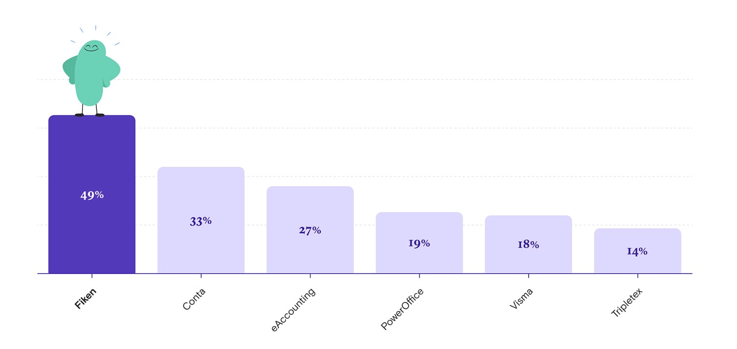 Diagram som viser at Fiken scorer høyest på kundestøtte