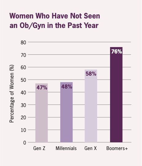 Graph of Women Who Have Not Seen an OB/Gyn in the Past Year