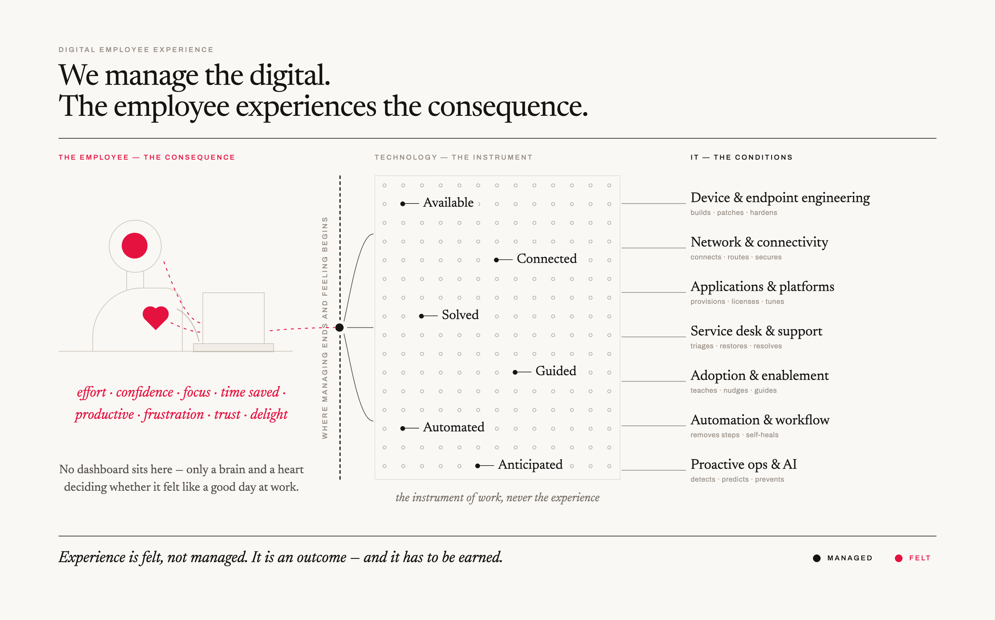 Experience is felt, not managed.