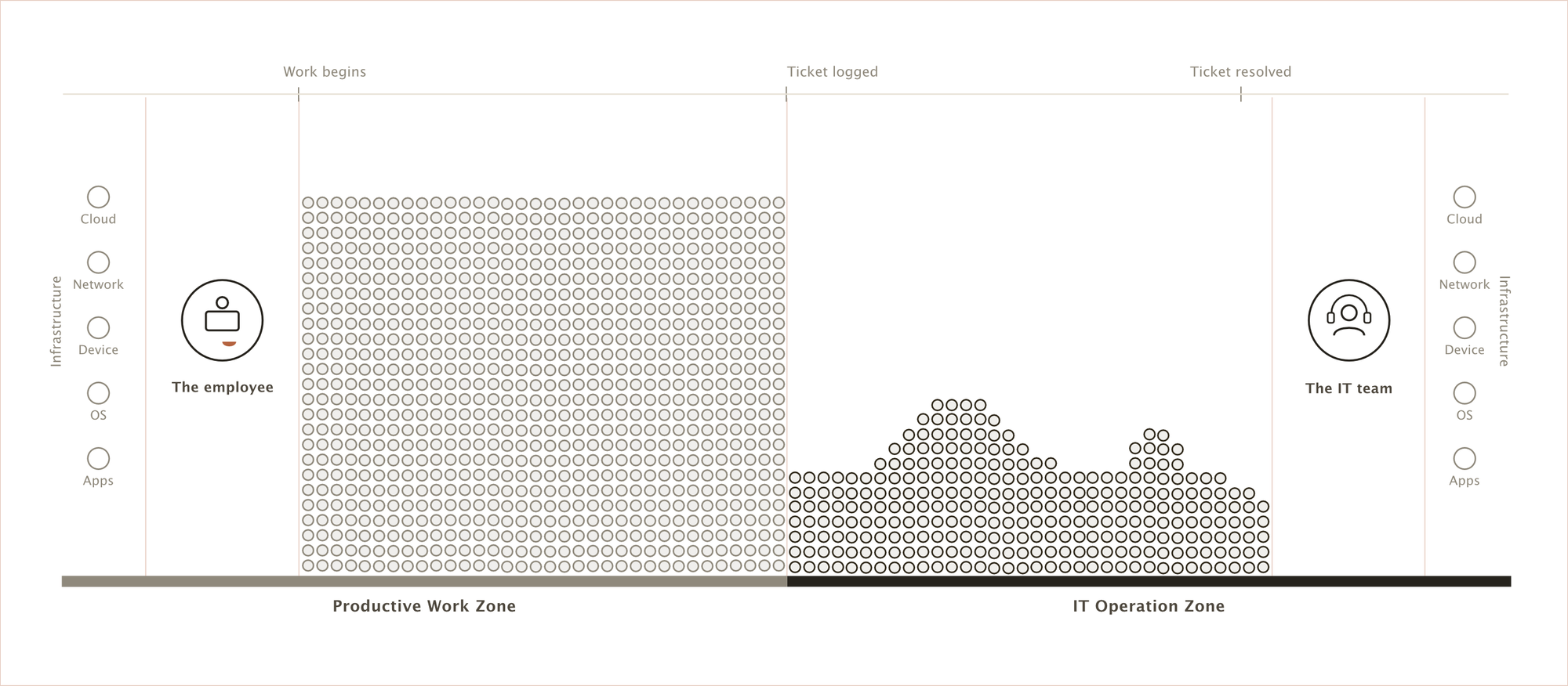 Diagram in warm ink-and-clay tones showing the naïve view of digital work as only two zones — a dense, orderly Productive Work Zone on the left and an IT Operations Zone on the right — with an unexplained empty gap between "Work begins" and "Ticket logged."