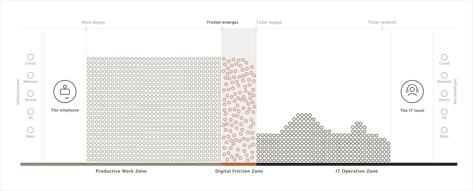 The same diagram with a new middle zone appearing: a narrow burst of scattered clay-coloured rings, labelled "Friction emerges," opens up between productive work and IT operations.