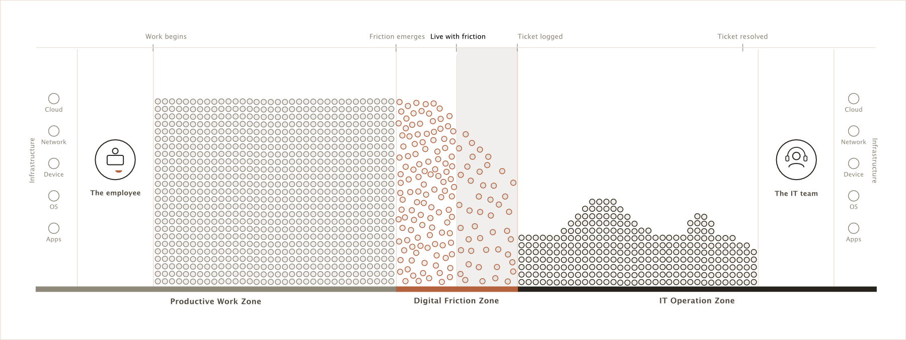 The friction zone grows into a spreading, thinning cloud of clay rings, highlighted at "Live with friction" — the friction persists while work quietly continues around it.
