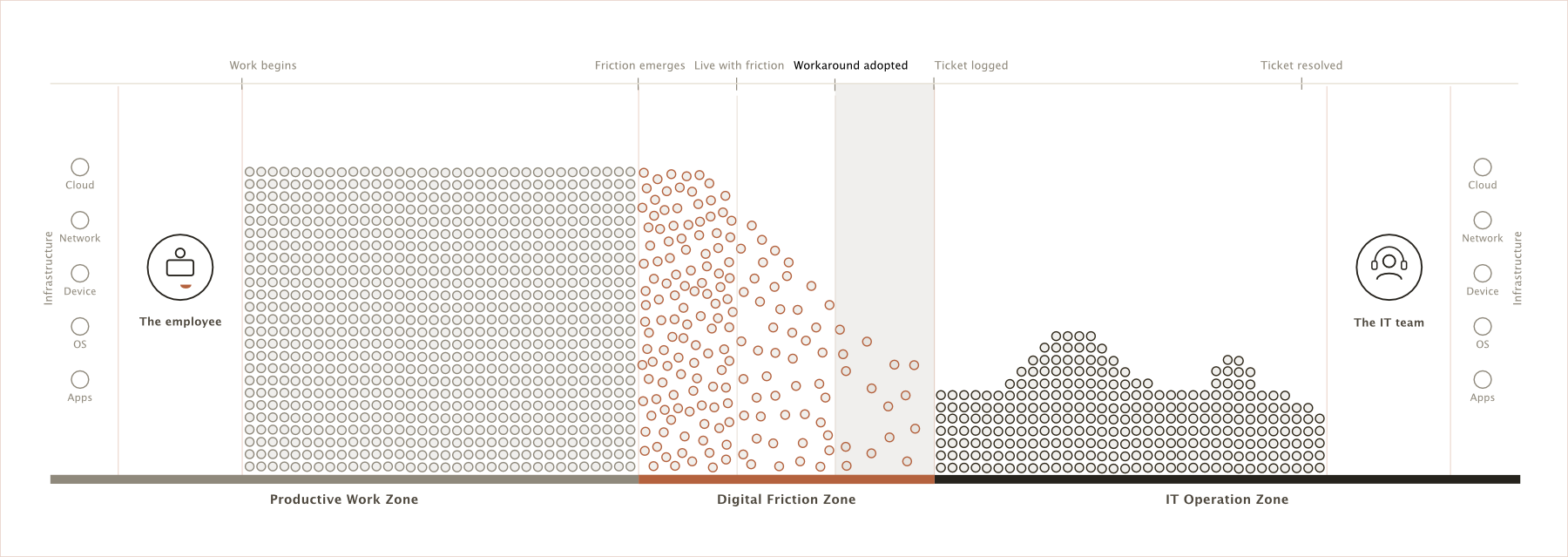 The clay friction field spreads further and begins to thin toward the right, highlighted at "Workaround adopted," as behaviour bends around the friction rather than reporting it.