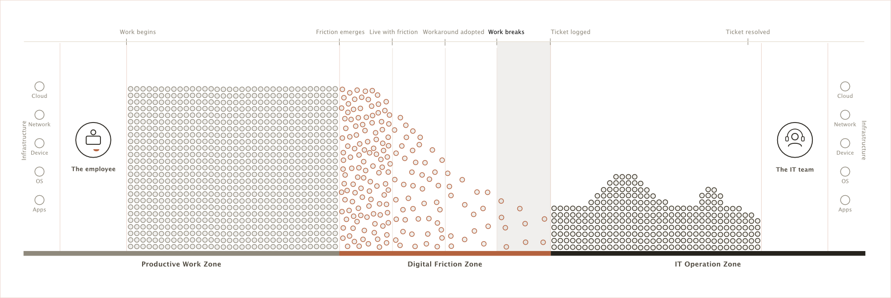 The friction wedge reaches its full span and trails off into a few sparse, isolated rings near the threshold, highlighted at "Work breaks" — friction has finally become severe enough to stop the work.