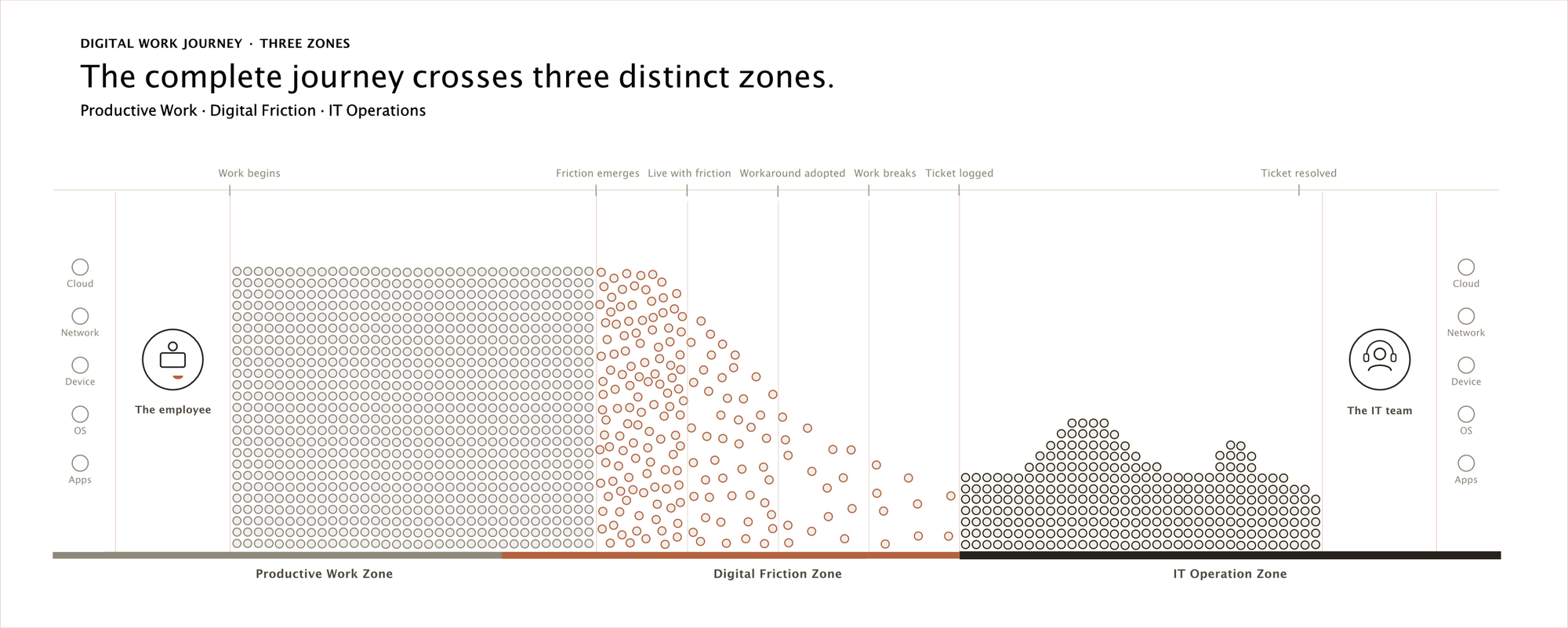 The complete Digital Work Journey across three zones: an orderly Productive Work Zone, a large descending, thinning Digital Friction Zone in the middle, and a structured IT Operations Zone of recorded incidents — showing that most of the journey is friction, happening long before any ticket.
