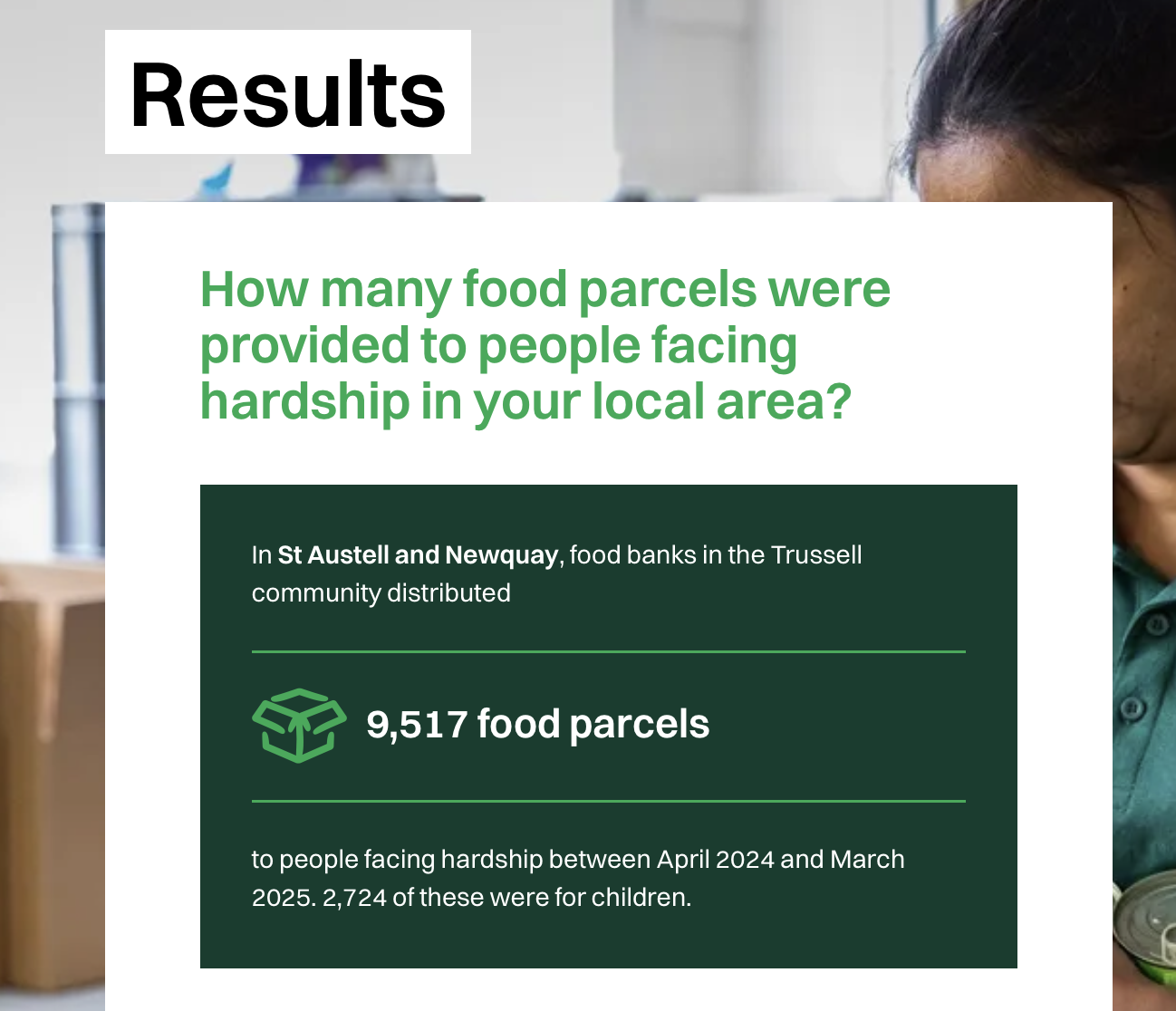 Results screen showing local food bank data. Header reads: “How many food parcels were provided to people facing hardship in your local area?” Below, it states: “In St Austell and Newquay, food banks in the Trussell community distributed 9,517 food parcels to people facing hardship between April 2024 and March 2025. 2,724 of these were for children.” A green parcel icon is next to the number.