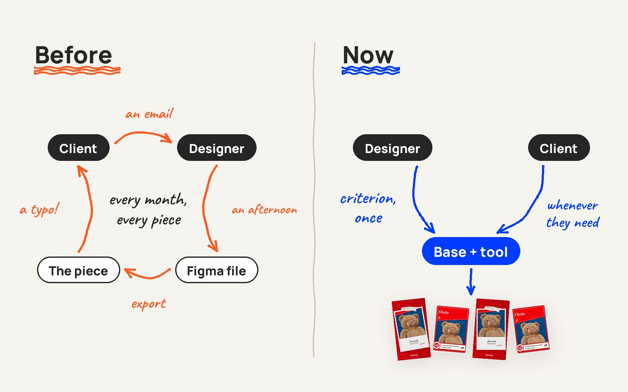 Diagram in two halves. Before: a loop between client, designer, Figma file and the finished piece, joined by an email, an afternoon, an export and a typo. Now: the designer puts the criterion into a base and tool once, and the client uses it whenever they need to produce stories and trading cards.