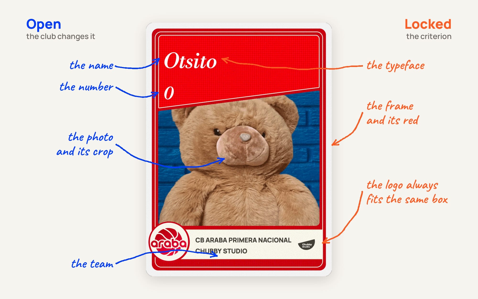 A CB Araba trading card of Otsito, the club's teddy bear mascot, annotated by hand. In blue, what the club can change: the name, the number, the photo and its crop, the team. In orange, what stays locked: the typeface, the red frame, and the box every sponsor logo fits into.