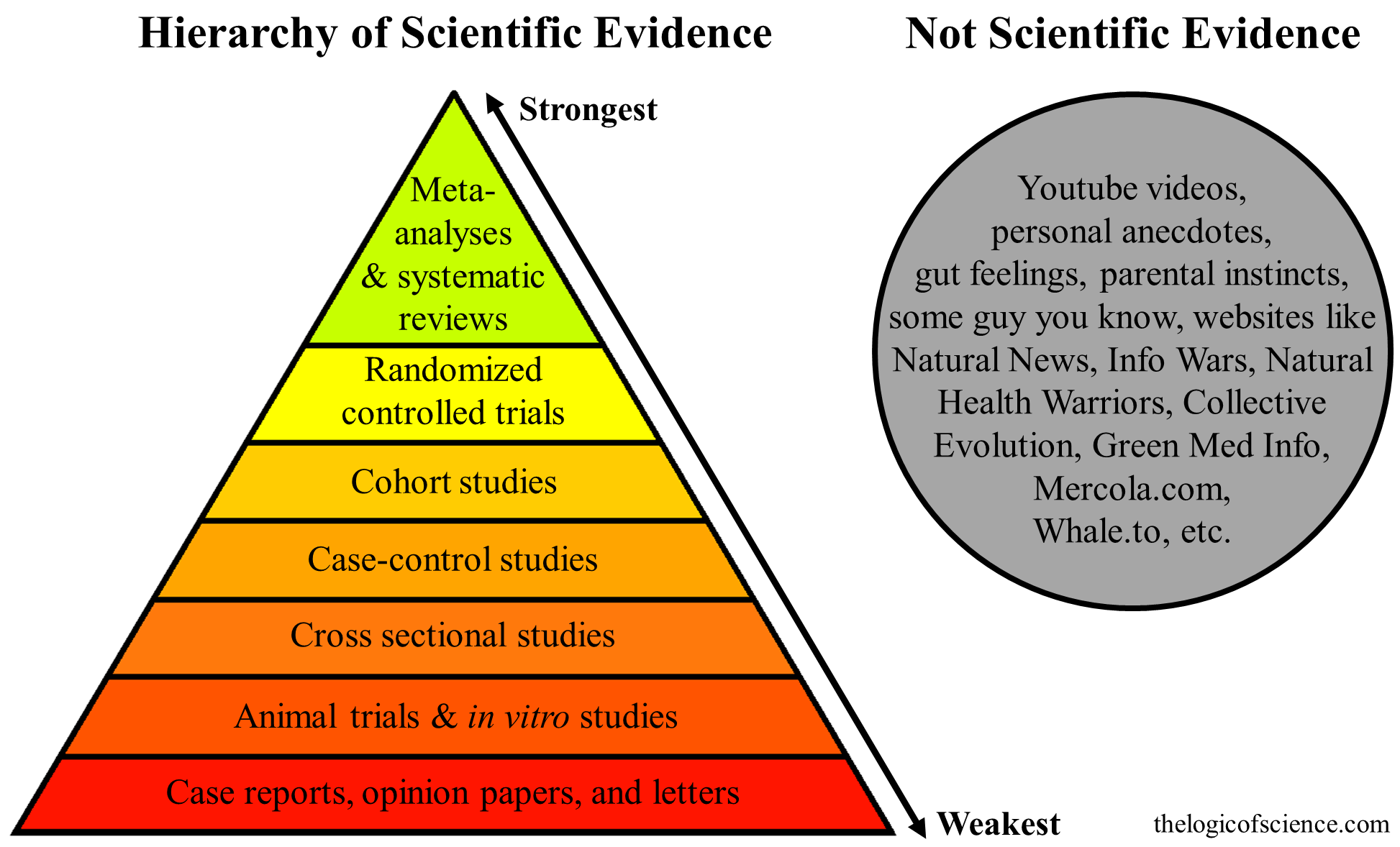The hierarchy of evidence: Is the study's design robust? | The Logic of  Science