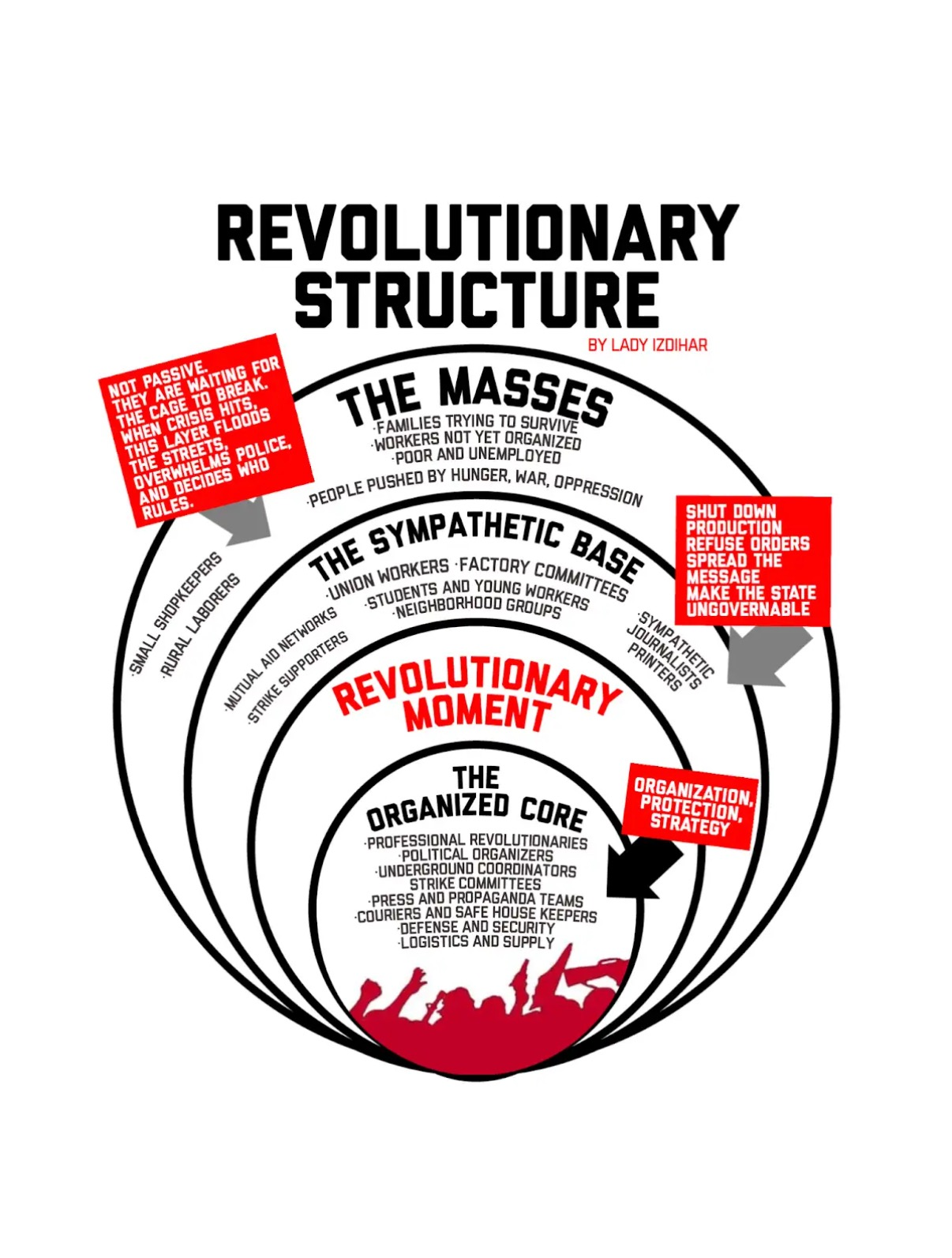 A layered diagram with concentric circles for an organized core, the sympathetic base, and the masses.