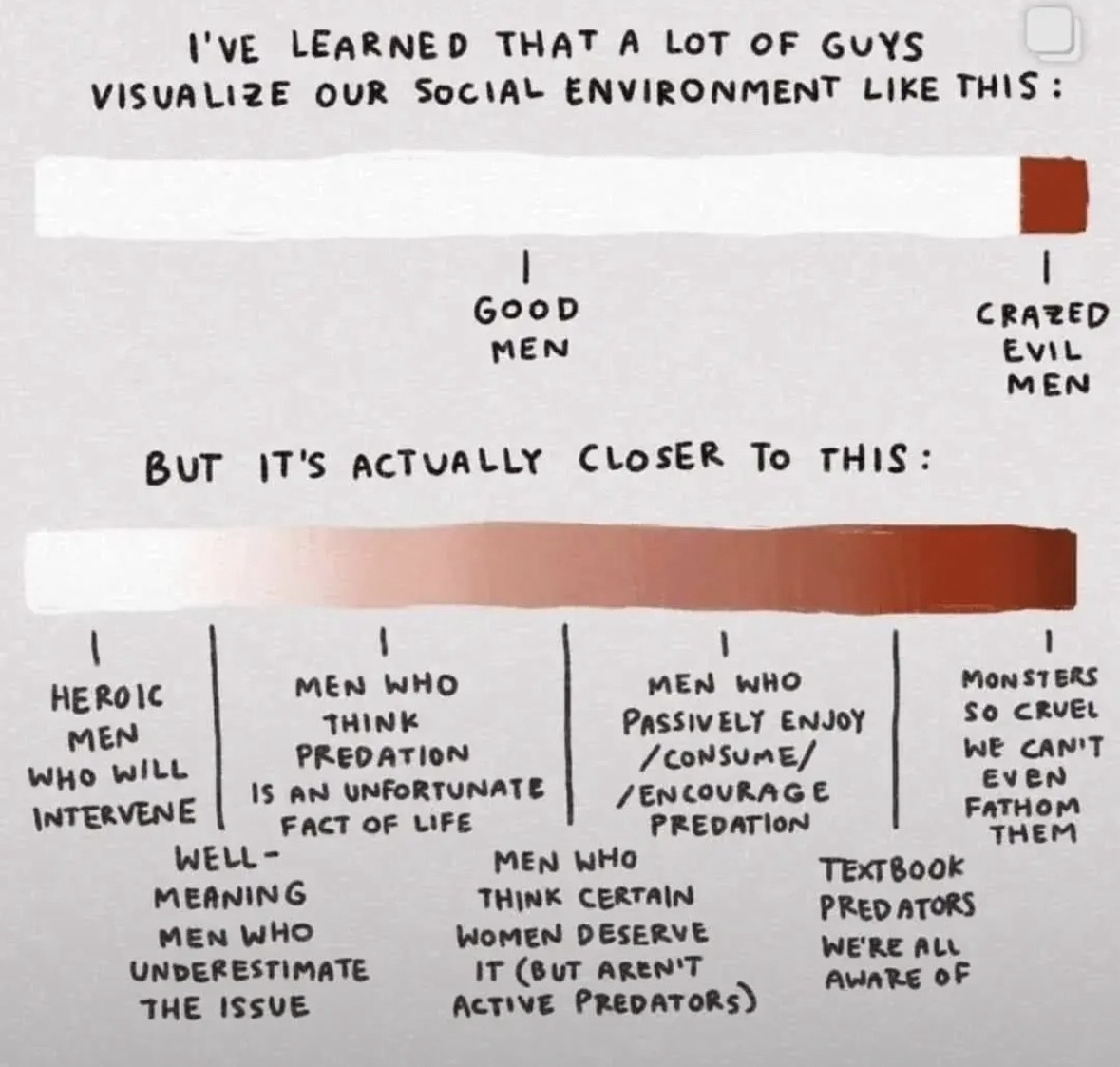 A meme comparing two spectrums. One is "I've learned that a lot of guys visualize our social environment like this" with a binary of "Good men" and "Crazed evil men". The other spectrum shows a wider range, labelled "But it's actually closer to this" with points ranging from "Heroic men who will intervene" to "Monsters so cruel we can't even fathom them". 