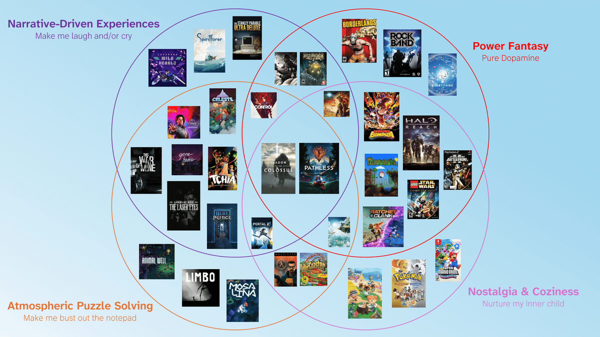 Triangulating My Taste in Games