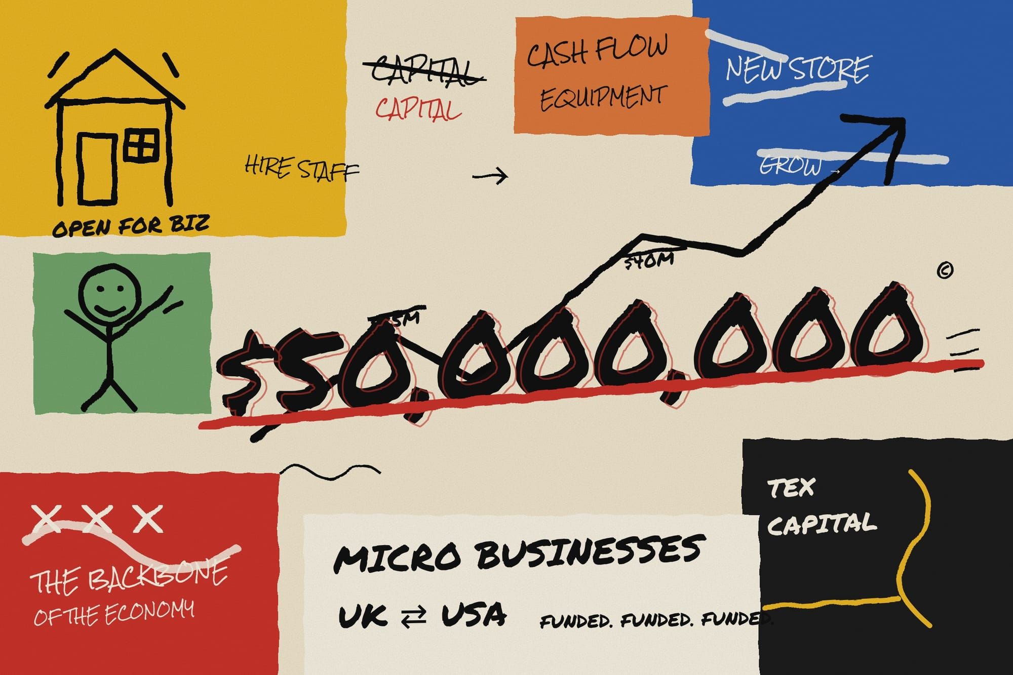 Tex Capital Surpasses $50 Million in Funding Facilitated for Micro Businesses Across the UK and USA