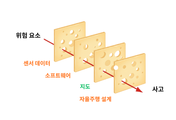 자율주행_지도의기능_스위스치즈모델