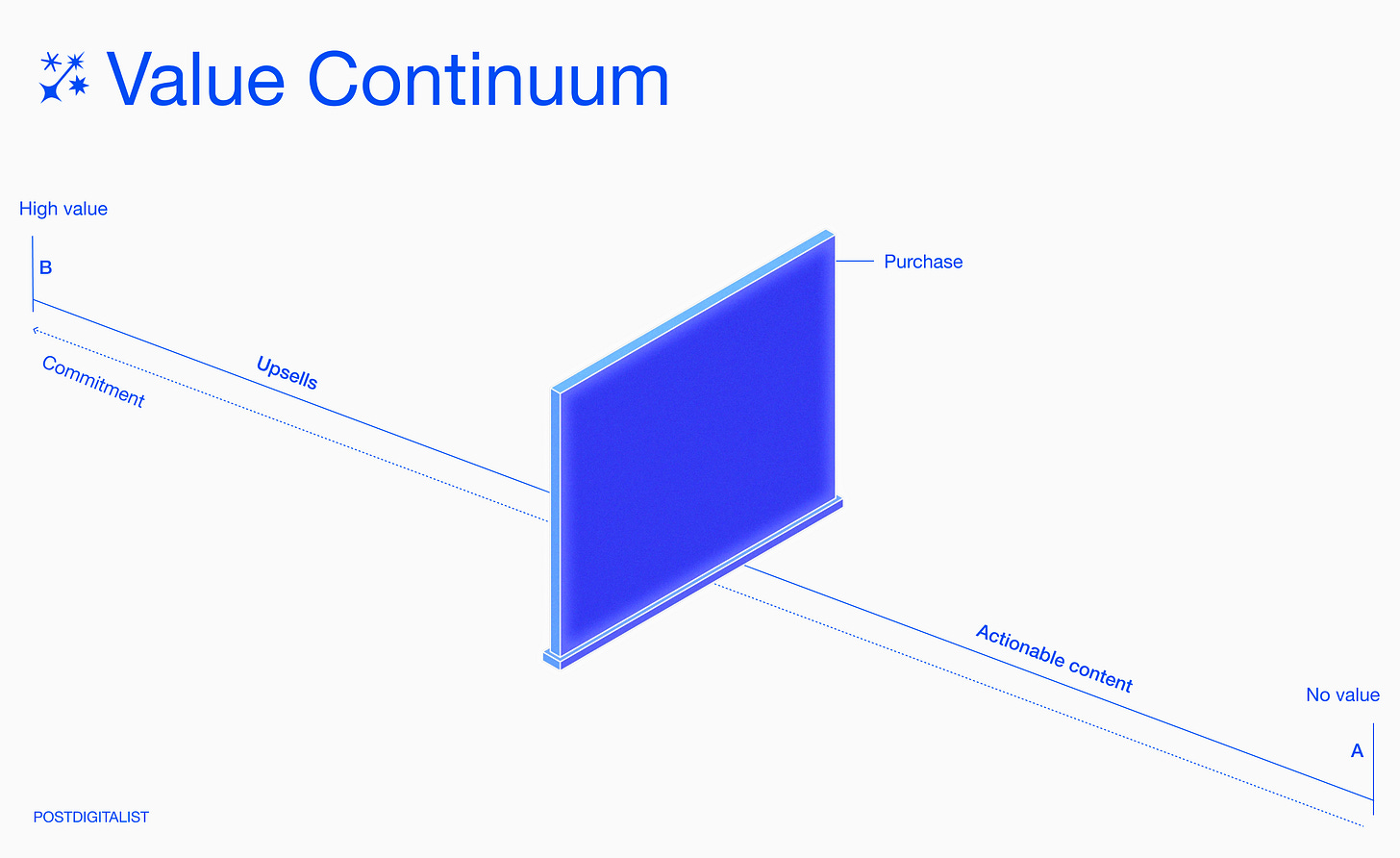 Value continuum infographic