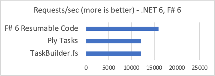 Graph showing F# 6 performance results. See data table below