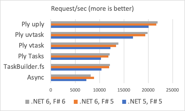 Graph showing task performance results. See data table below
