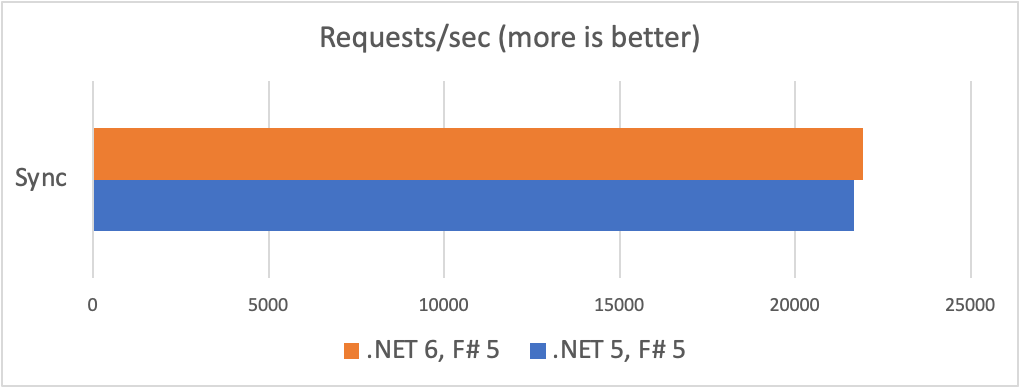 Graph showing sync performance results. See data table below