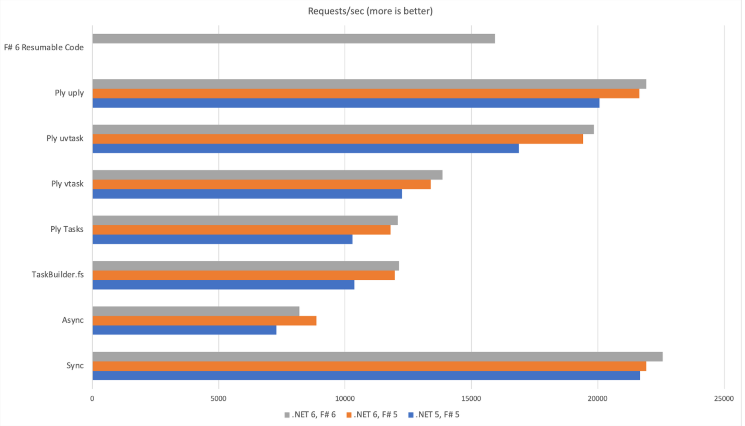 Benchmark performance results. See data tables belo