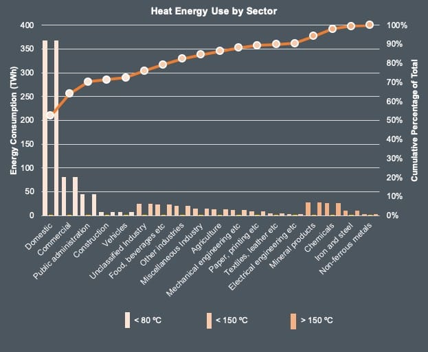 Fig.2 DUKES - UK Heat Energy Use by Sector