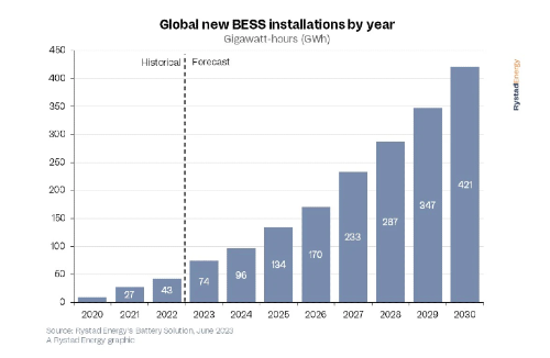 BESS GWh scaling to 2030