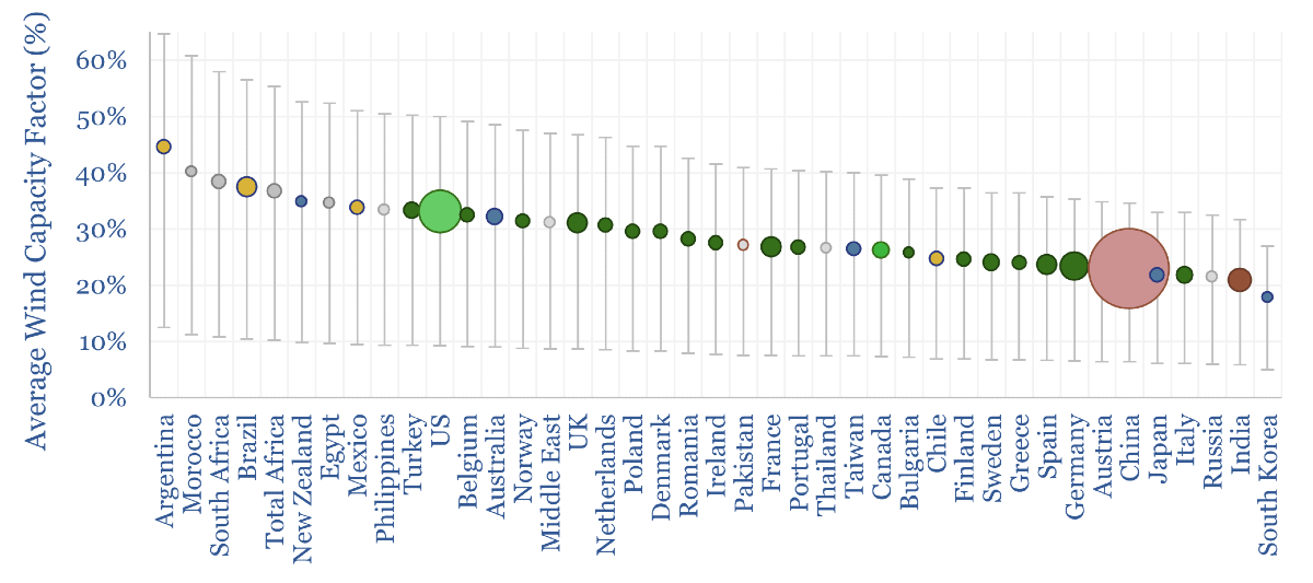Wind Energy Capacity Factors by Country