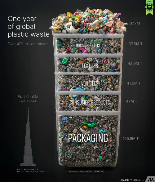 1 Year Global Plastic Waste