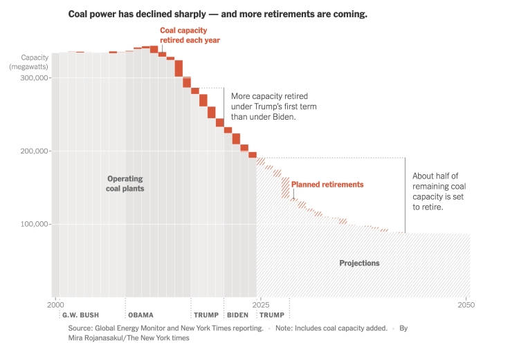 Declining Coal Power Chart