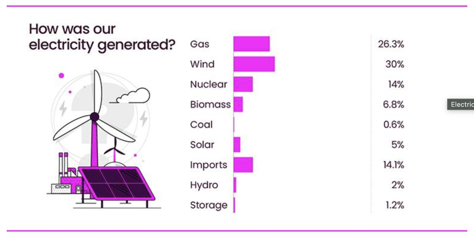 NESO UK Electricty Generation Mix %