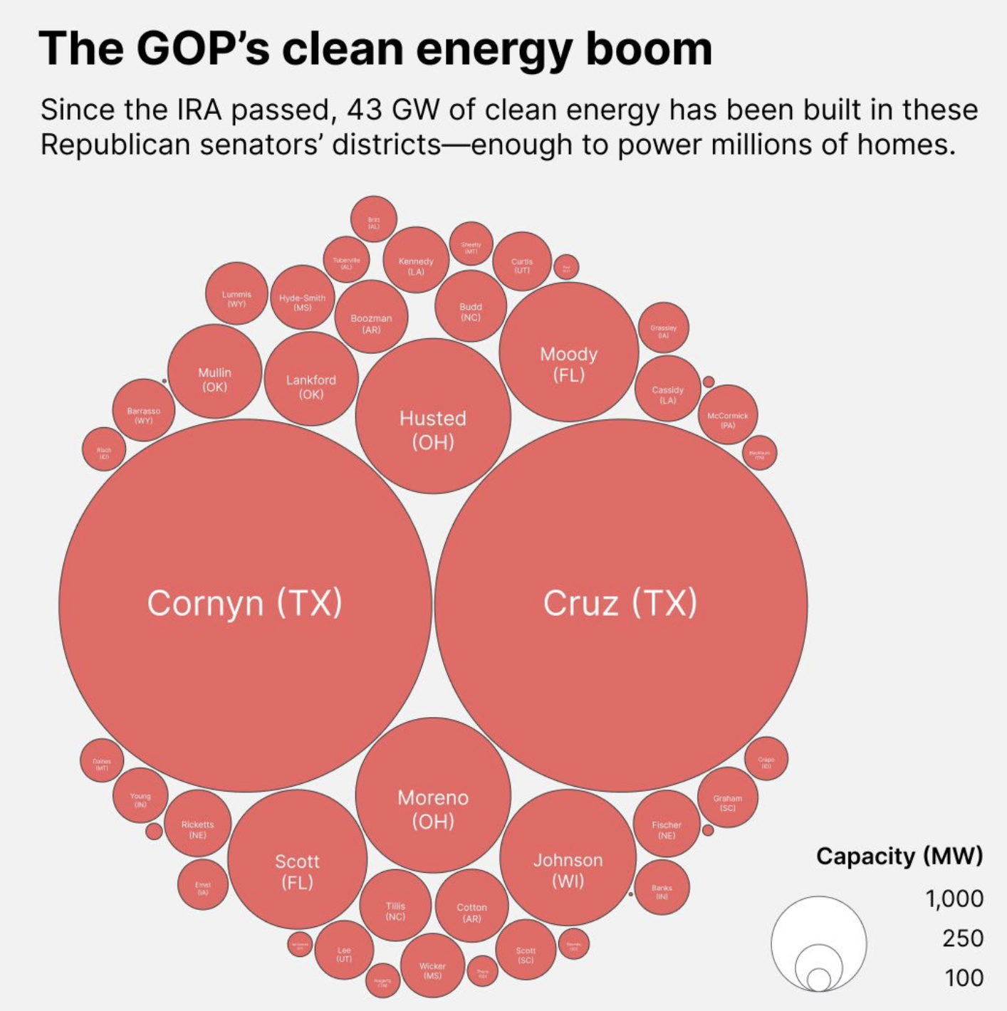 43GW of GOP State Clean Energy Projects via IRA