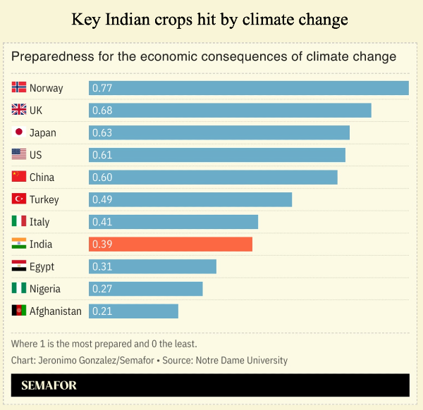Climate readiness index