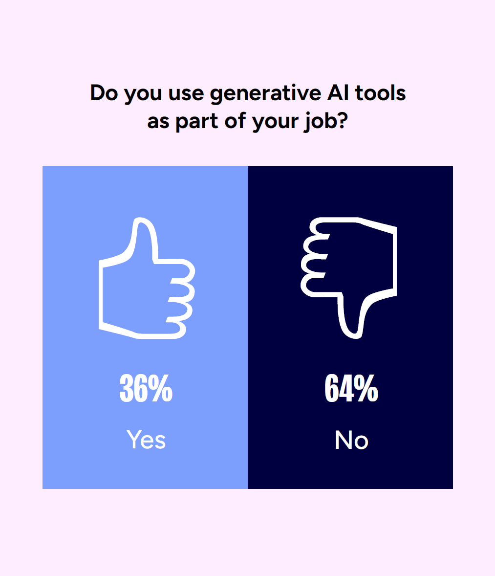 Image with two side one with a thumb up and one withj a thumb down. Text: Do you use generative AI tools as part of your job? 36% Yes, 64% No