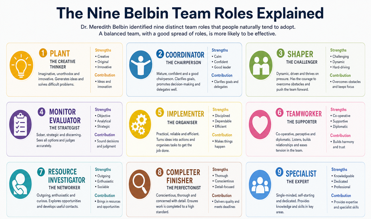 Belbin Team Roles: What They Reveal About Why Teams Succeed or Fail