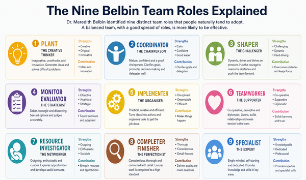 Belbin Team Roles: What They Reveal About Why Teams Succeed or Fail