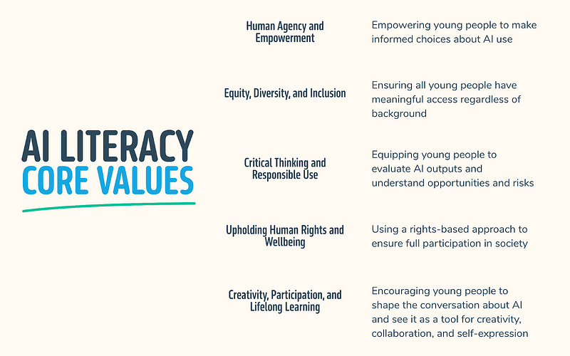 Graphic showing AI Literacy core values (listed in this post)