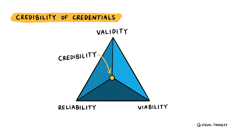 A diagram entitled ‘Credibility of credentials’ featuring an equilateral triangle. On the three corners are the words ‘Validity’, ‘Reliability’, and ‘Viability’, respectively. In the middle is the word ‘Credibility’.