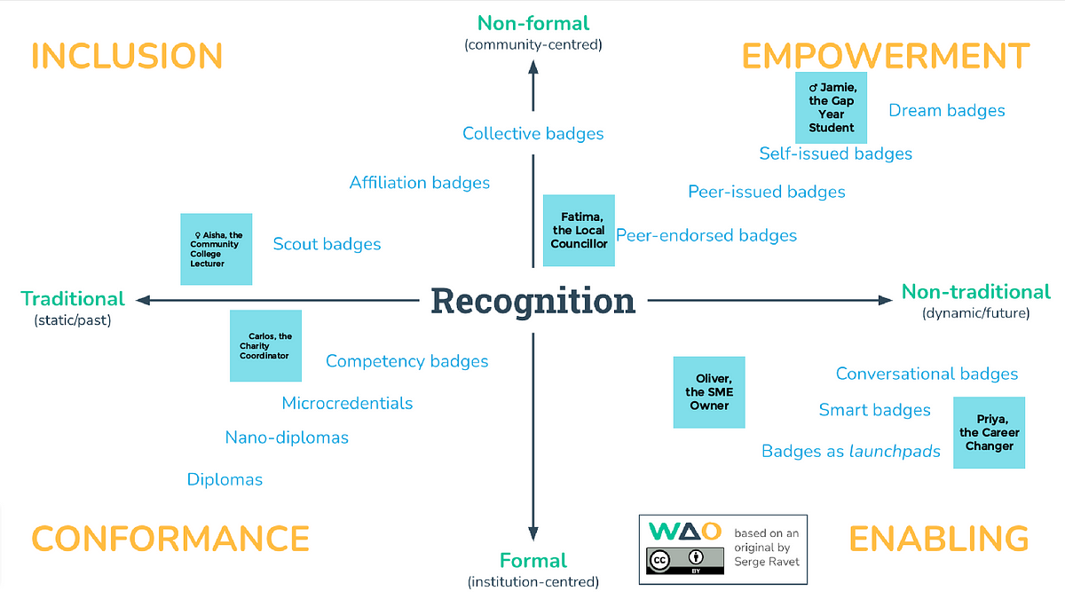 Unlocking the Power of Open Recognition