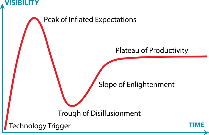 Diagram of Gartner Hype Cycle