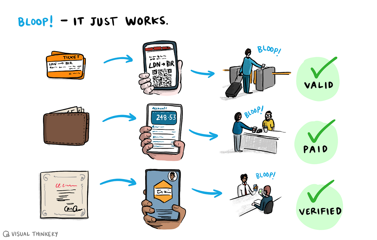 Three workflows: a digital ticket, payment app, and credential wallet