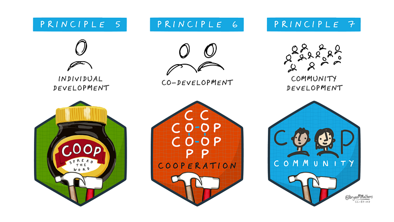 Slide showing badges for Cooperative Principles 5–7