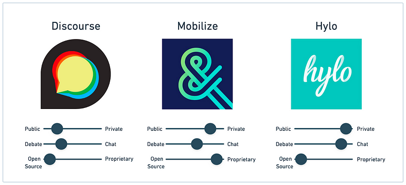Comparison of three platforms: Discourse, Mobilize, and Hylo in terms of public/private, debate/chat, and open source / proprietary