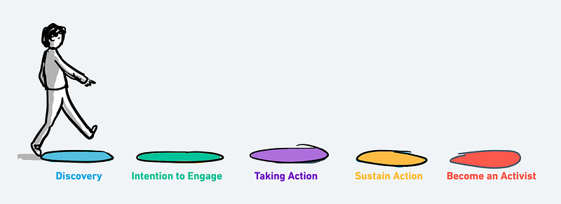 Person walking over a series of coloured circles on the ground, labelled Discovery, Intention to Engage, Taking Action, Susta