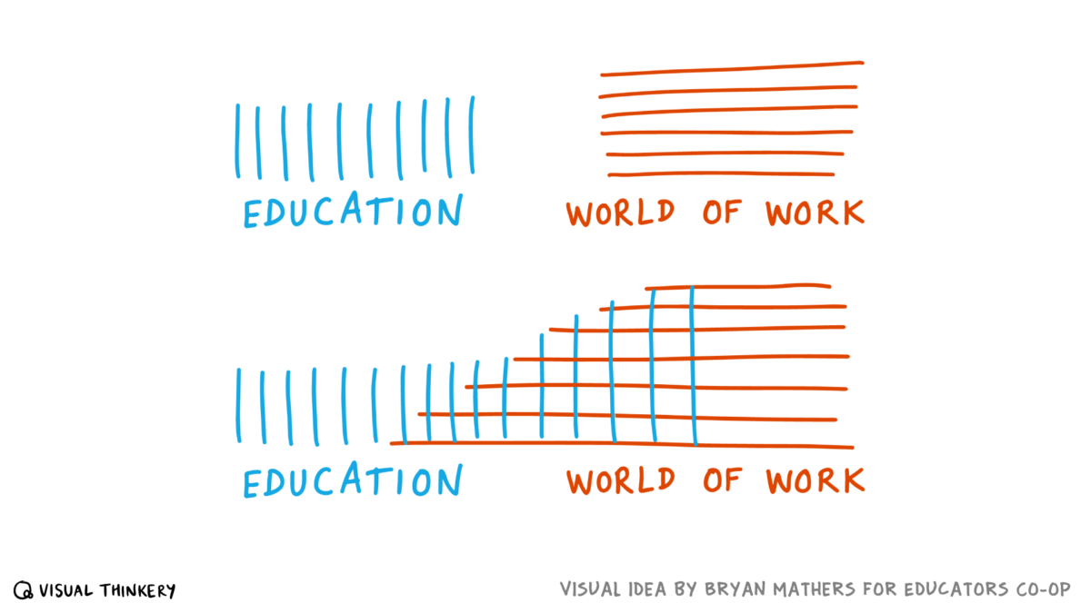 Image showing Education separate to ‘World of Work’ and another image showing Education and ‘World of Work’ as overlapping